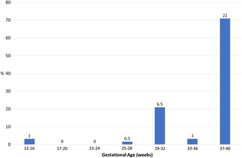 Figure 2. Graph showing the spread of infant death in gestational weeks. In cases where the age-at-death of an individual overlapped two of the age categories to an identical extent, 0.5 was added to both categories.