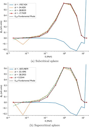 Fig. 1. Fundmental k-eigenmode, and several alpha eigenmodes for the bare plutonium sphere problem with 12 groups in subcritical and supercritical configurations. The alpha eigenvalues are in units of inverse microsecond.