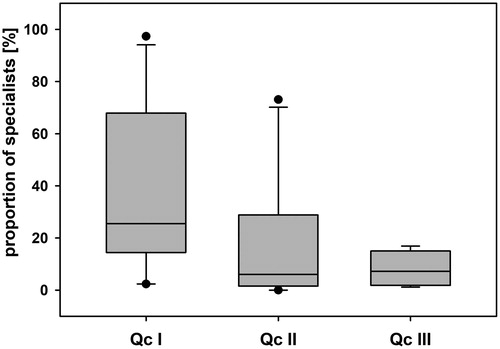 Figure 4. Box–Whisker plots (median, quartiles, 5th and 95th percentiles, outliers) of the proportion of specialists in the different streams (Quality classes: Qc I; n = 12, Qc II; n = 10, Qc III; n = 6) in the three different quality classes.