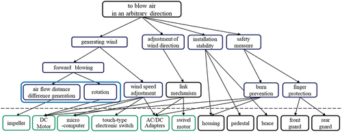 Figure 2. Product architecture of the new E-fans in cases a and B. The area above the dotted line indicates the functional area, and the area below indicates the entity (component) area. The functional area enclosed by the bold blue line is the CDC.