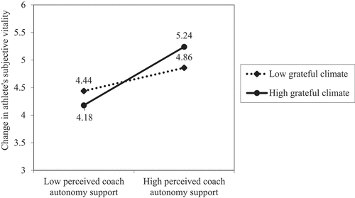 Figure 1. Interaction plot of perceived coach autonomy support and grateful climate in predicting change in subjective vitality at wave 5.