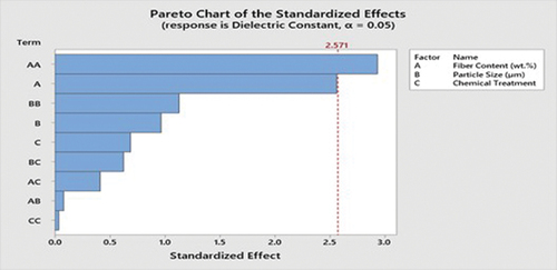 Figure 8. Pareto chart of the standardized effects.