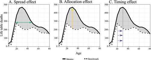 Figure 1 Distribution of deaths attributed to external causes in Mexico vs. the benchmark, showing decomposition effects: males, 2010–14Notes: Solid and dotted lines represent the number of life table deaths attributed to external causes of death in Mexico and the developed world benchmark, respectively, for the period 2010–14. The shaded grey area depicts the discrepancies between the two mortality schedules by age. Each panel illustrates a different decomposition effect, as shown by the arrows. Source: Authors’ calculations using data from UN World Population Prospects, WHO Mortality Database, and Human Mortality Database.