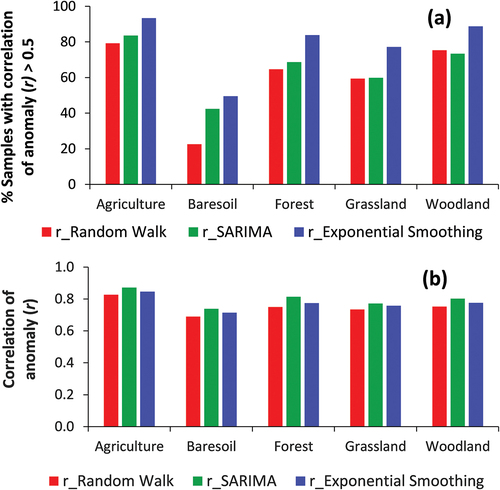 Figure 9. Correlations of anomalies between observed and forecast soil moisture using three modelling approaches implemented on test datasets (September 2007 – December 2019) per land cover type of SSA. (a) proportion of samples (pixels) with a correlation greater than 0.5 within each land cover type; (b) mean correlation.