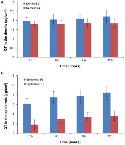 Figure 6 Amount of quercetin in the (A) dermis and (B) epidermis after hours 3, 6, 9, and 12, respectively.Note: Results are represented by means ± standard deviation (n = 3).Abbreviations: CG, control group; EG, experimental group.