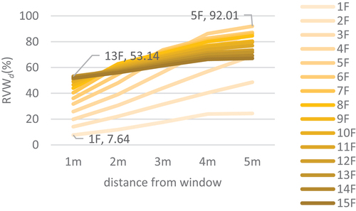 Figure 17. Average of the ratio of natural object to the window depending on the distance from window.