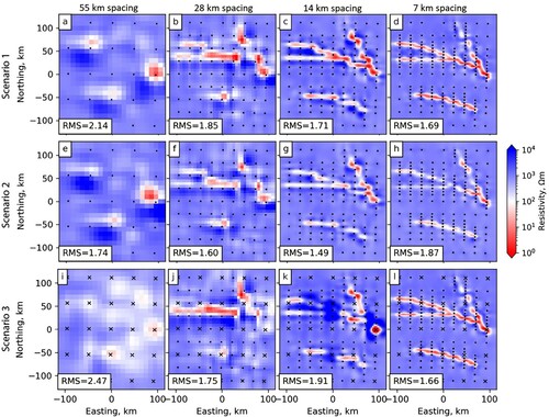 Figure 3. Depth slices at 2 km showing inverted resistivity from progressively densified MT arrays with minimum station spacing of ∼55 km (0.5°), ∼28 km (0.25°), ∼14 km (0.125°), and ∼7 km (0.0625°). Top panel (a–d) shows Scenario 1 (750–1500 m wide fault, 5 Ωm, Figure 2 (a and b)); middle panel (e-h) shows Scenario 2 (500–1000 m wide fault, 10 Ωm, Figure 2 (c and d)), bottom panel (i–l) shows Scenario 3 (same as Scenario 1 but all sites on even 0.5 degree (∼55 km) intervals of latitude and longitude were inverted with only long-period data). Stations with short-period data (>0.001 s) are shown as dots, stations with only longer-period data (>10 s) are shown as crosses.