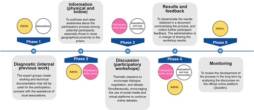 Graphic 2. Phases of the participatory process carried out in the La Model. Author’s own elaboration based on Lacol and Equal Saree (Citation2018b, 2). Ana Pastor.