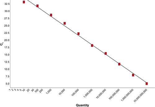 Figure S4 TDP2 standard curve generated from the amplicons serial dilutions.Notes: As shown, Ct decreases with increase in copy number, with a linear correlation between the Ct and the concentration. R2=0.995. The PCR efficiency was 99.905%.Abbreviation: TDP2, tyrosyl DNA phosphodiesterase 2.