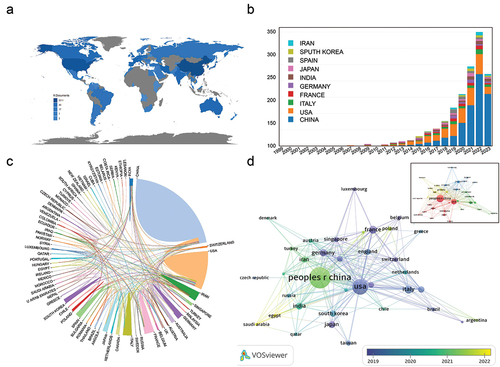 Figure 3. Analysis of cooperation among countries. (a) Geographical distribution map of countries. (b) Annual publication of top 10 countries. (c) The international collaboration’s visualization map of countries. (d) lization and time-dependent overlay visualization map of countries.