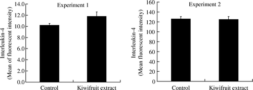 Figure 4.  Production of interleukin-4 by spleen cells from mice fed with kiwifruit extract and non-kiwifruit extract control diet on day 11 (Experiment 1) and day 29 (Experiment 2). Values are shown as means with the standard error bars. Statistical significance was not observed between the treatment groups (n=18, except there were only 17 mice in the kiwifruit extract group in Experiment 2) (*p>0.05).