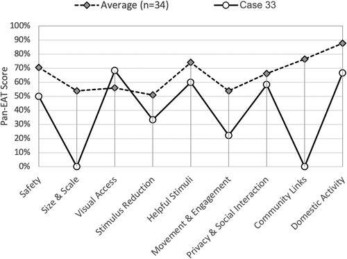 Figure 10. Case 33 – Plan EAT graph.