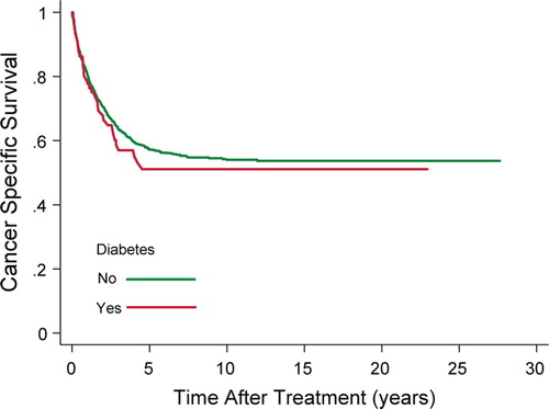 Figure 2.  Cancer specific survival of 1 194 patients with colorectal cancer, in relation to diabetes status