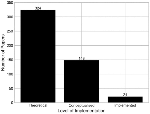 Figure 14. Number of papers by the level of implementation in a real world setting.