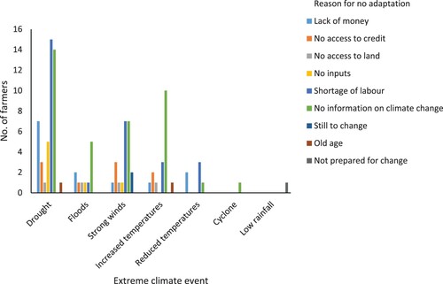 Figure 2. Farmer reasons for not using adaption practices to deal with each of the extreme weather events experienced in Marange, Mutare district.