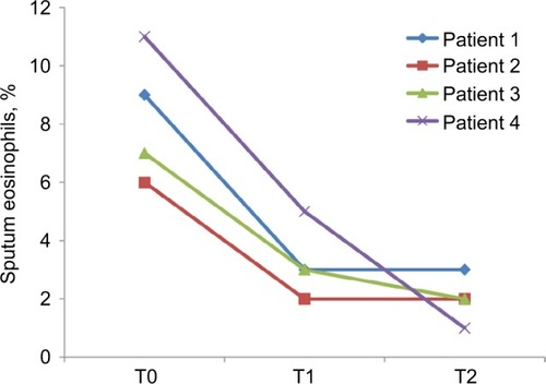 Figure 5 Eosinophils in the sputum (%) before treatment (T0), after 3 months (T1) and after 1 year (T2) of treatment with mepolizumab.