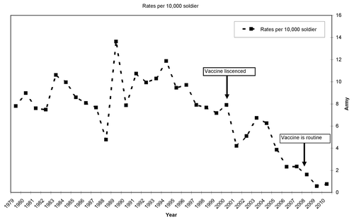 Figure 1. Varicella zoster in the Israel Defense Forces: Annual incidence rates per 10,000 soldiers, 1979–2010. Changes in VZV vaccination schedule are marked in arrows.