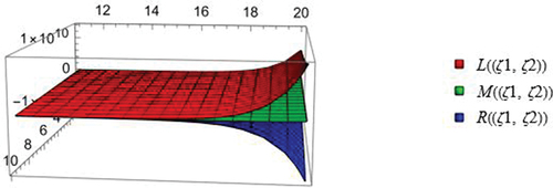 Figure 9. The graph that show the inequality (10) corresponds to the above mentioned parameters.