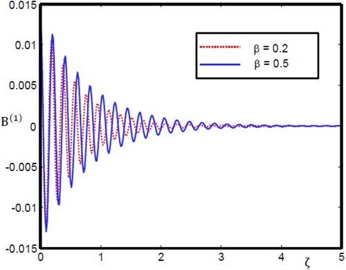 Figure 10. Oscillatory magnetosonic shock wave profile for different values of β with ε0=0.7, He = 0.1, and γ0 = 0.01.