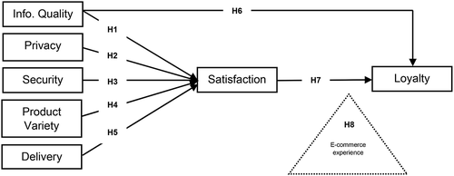 Figure 1. Proposed research model