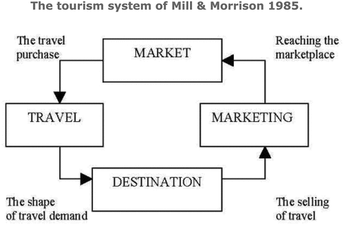 Figure 3. Tourism Marketing System Theory (TMST).