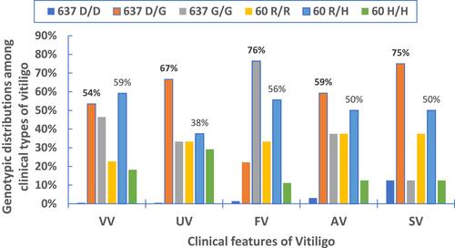 Figure 4 Distribution of TAP1 (D637G) and PSMB9 (R60H) genotypes among patients with different vitiligo phenotypes.