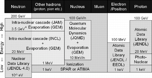 Figure 6. List of models used in PHITS to simulate nuclear and atomic collisions.