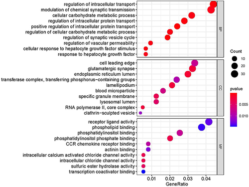 Figure 9 GO enrichment analyses of co-expressed mRNAs associated with seven biomarker candidate lncRNAs.