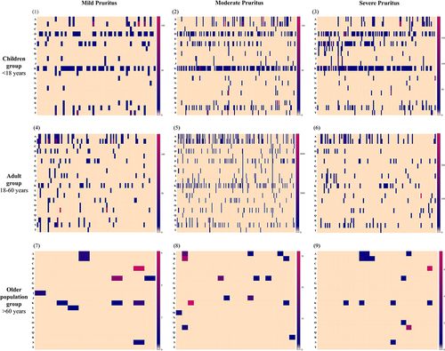 Figure 3 Heatmap of quantitative levels of specific IgE for different pruritus degrees among different age groups. A=Dermatophagoides pteronyssinus, B=Dermatophagoides farinae, C=salix babylonica, D=milk, E=cod, F=wheat, G=peanut, H=soya bean, I=crab, J=shrimp, K=egg, L=beef, M=dander of dog, N=cockroach, O=ambrosia artemisiifolia, P=Artemisia argyi, Q=mutton, R=dander of cat, S=house dust, T=alte.