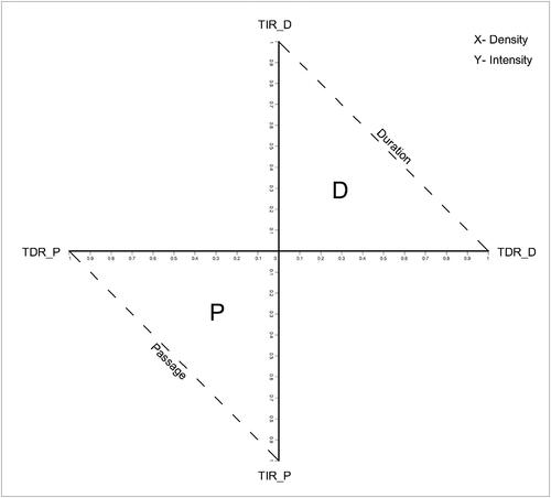 Figure 7. The Intensity-Density Index (Source: Authors).