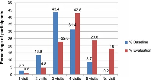 Figure 5 Comparison of number of visits to the antenatal clinic before and after initiation of the project.
