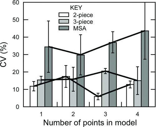 Figure 6 FIG. 6 Average CVs for the five loadings versus number of points in the model for each of the 3-cassette types. Error bars are standard deviations based on CVs of multiple models with same number of points.