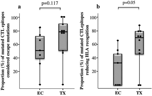 Figure 3. Whisker-Boxplots showing: (a) Proportion (%) of escape mutations within mutated CTL epitopes in EC and TX patients. (b) Proportion (%) of mutated CTL epitopes with a significant impact in reducing HLA recognition in EC and TX patients. p-values for the comparison between groups (Mann-Whitney U test) are shown.