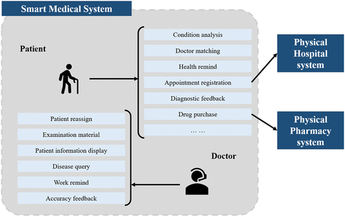 Figure 1. Diagram of the system’s functional requirements for patients and doctors.