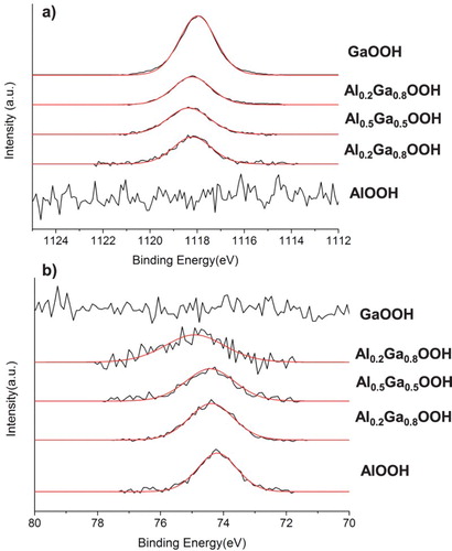 Figure 3. (a) Ga 2p high-resolution spectra and (b) Al 2p high-resolution spectra of the mixed oxides.