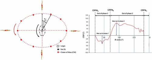 Figure 2. Left: Schematic of CM and bar angular motion about the origin, defining the angle and angular velocity of the bar (θb, ωb) and CM (ΘCM, ωCM). Continuous relative phase of the bar – CM interaction (right) within a trial. CRPθA (initiation of first out of phase sequence); CRPθB (initiation of second out of phase sequence) and CRPθC (end of second out of phase sequence)