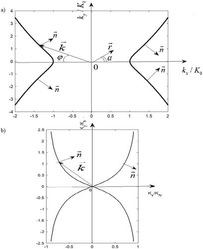 Fig. 3. Wave number curves relating wave number components kx and ky of the wave number vector k→ of stationary internal waves generated by a horizontally moving (to the left) source with speed V. (a) Case of the thin stably stratified layer with N=N1 inside the deep water (μ1h1≪1, kh0≫1,kΔh≫1). (b) Case of the stably stratified layer in the shallow water (kΔh≪1 and μ2h0≪1).