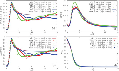 Figure 7. Time evolution of two normalised mix rates (left), the normalised mix state, b, (down-right) and its rate (up-right) for A = 0.05. Dotted lines – DNS data [Citation2,Citation4], solid lines – Monte Carlo model predictions.