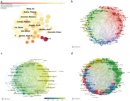 Figure 4. Visualization analysis of author collaborations (a) and author co-citations (b) generated by VOSviewer. Co-occurrence network diagram of journals (c) and co-cited network diagram of journals (d) generated by VOSviewer.