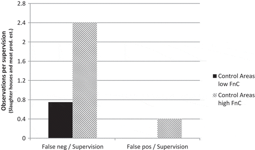 Figure 1. Frequency of observations judged false negative (neg) and false positive (pos) per supervision in control areas with a high and low frequency of non-compliances (FnC). The results do not include categories of establishments with a low frequency of non-compliances.