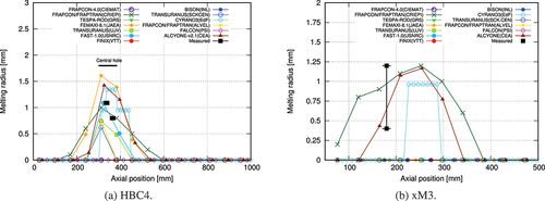 Fig. 16. Axial profiles of calculated melting radii at RTL compared to measurements.