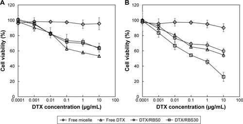 Figure 6 Cell viability of MCF-7 and U87MG cell populations treated with free micelles, free DTX, DTX-loaded RBS0 and DTX loaded-RBS30.Notes: (A) MCF-7 and (B) U87MG cells were exposed to a series of equivalent concentrations of DTX for 48 hours.Abbreviation: DTX, docetaxel.