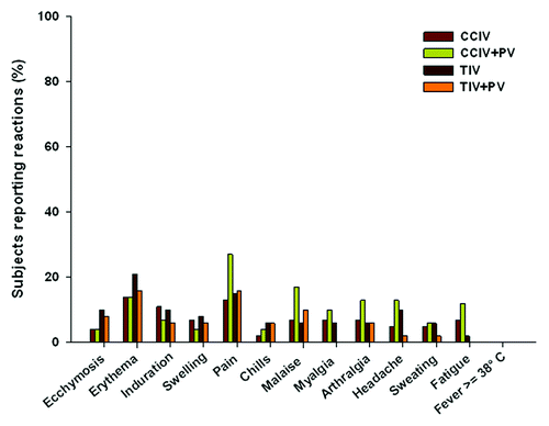 Figure 4. Local and systemic reactions in elderly subjects – study E2 (randomized concomitant vaccine group).