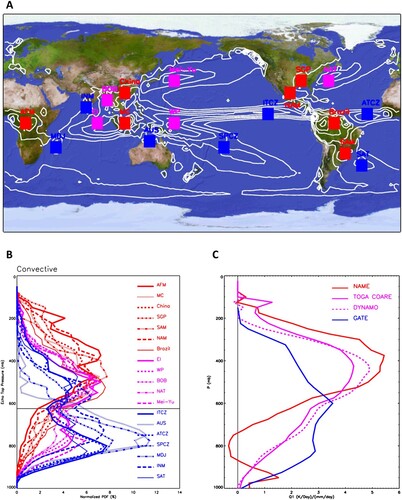 Fig. 7 (A) The GPCP climatological mean precipitation (contour interval 1.5 mm/day). The coloured boxes are regions used in b and c. (B) Normalized vertical distribution of TRMM precipitation radar 20 dBZ echo top for convective precipitation from 16 years of data (1998–2013). (C) Normalized Q1 profiles for NAME, TOGA COARE, DYNAMO and GATE.