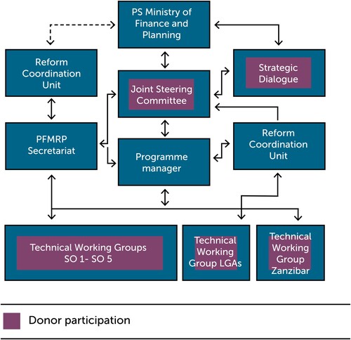 Figure 1. PFMRP Phase V institutional arrangements with donors’ presence highlighted by author. Source: Adapted from Ministry for Finance and Planning, PFMRP Phase V (2017/18–2021/22) at 37.