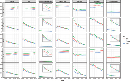 Figure 2. Rheumatic heart disease prevalence, mortality, DALYs, YLDs, and YLLs per 100 000 population by sex at global, regional, and subregional levels, 1990–2019.