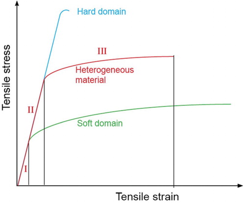 Figure 1. The three deformation stages of heterogeneous materials (the red stress–strain curve).