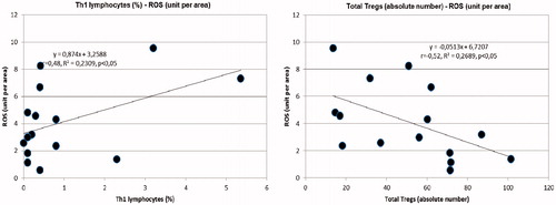 Figure 1. Left: direct correlation between Th1 lymphocytes (%) and reactive oxygen species in the subcutaneous tissue biopsies (ROS) (unit per area). Right: inverse correlation between total TREGs (absolute number) and reactive oxygen species in the subcutaneous tissue biopsies (ROS) (unit per area).