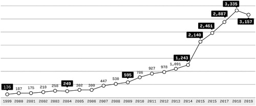 Figure 1. Number of articles listed in web of science by year (1999–2019). Note: Search for TS = (social AND innovation) OR TI = (social AND innovation). Source: Clarivate analytics, own compilation.