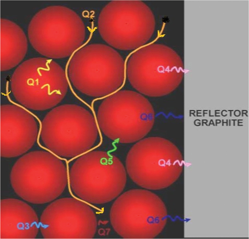 Fig. 9. Schematic sketch of the heat transfer modes in the core of packed PBRs (CitationRef. 111).